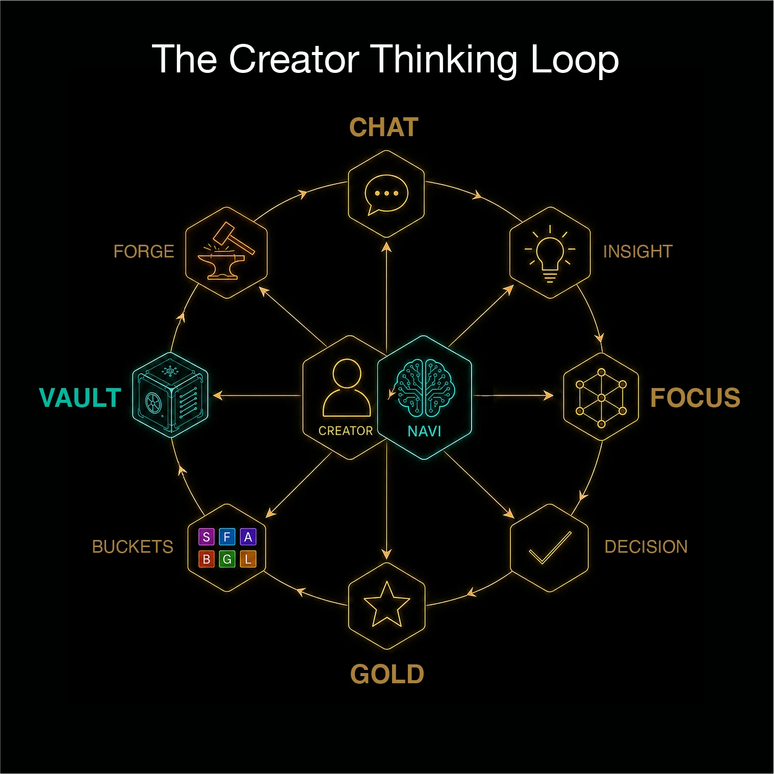 The Creator Thinking Loop — CHAT, Insight, FOCUS, Decision, GOLD, Buckets, VAULT, Forge arranged in a compass-like circle
